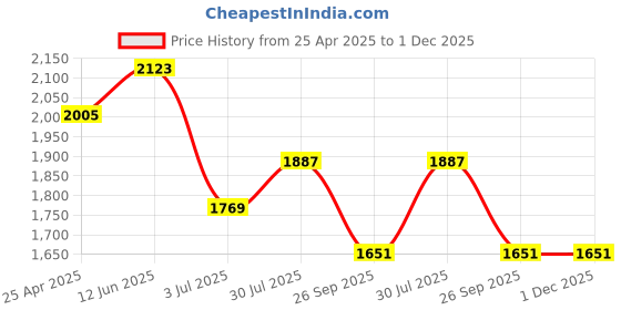 industrybuying.com RS PRO O-Ring, Inner Dia 19 mm, Outer Dia 24.3 mm, Width 2.65 mm, 2556393 (Bag of 20) rs pro Price History Graph from 25 Apr 2025 to 30 Nov 2025