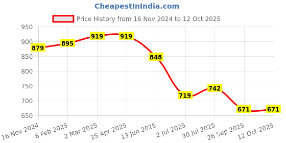 industrybuying.com RS PRO O-Ring, Inner Dia 19 mm, Outer Dia 25 mm, Width 3 mm, 1965028 rs pro Price History Graph from 16 Nov 2024 to 12 Oct 2025