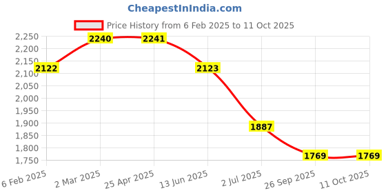 industrybuying.com RS PRO O-Ring, Inner Dia 19 mm, Outer Dia 25 mm, Width 3 mm, 1965821 rs pro Price History Graph from 6 Feb 2025 to 11 Oct 2025