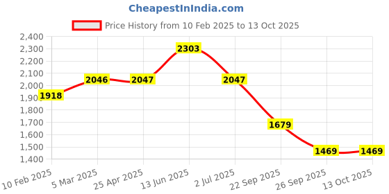 industrybuying.com RS PRO O-Ring, Inner Dia 19 mm, Outer Dia 26 mm, Width 3.5 mm, 2555688 (Bag of 100) rs pro Price History Graph from 10 Feb 2025 to 12 Oct 2025