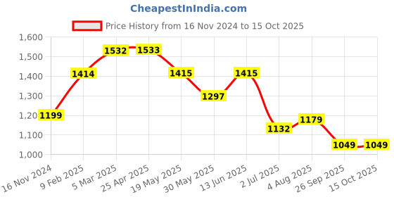 industrybuying.com RS PRO O-Ring, Inner Dia 190 mm, Outer Dia 196 mm, Width 3 mm, 2555852 rs pro Price History Graph from 16 Nov 2024 to 14 Oct 2025