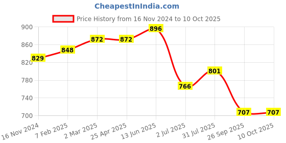 industrybuying.com RS PRO O-Ring, Inner Dia 190 mm, Outer Dia 200 mm, Width 5 mm, 2555781 (Bag of 2) rs pro Price History Graph from 16 Nov 2024 to 10 Oct 2025
