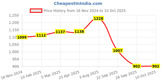 industrybuying.com RS PRO O-Ring, Inner Dia 190 mm, Outer Dia 202 mm, Width 6 mm, 2555782 (Bag of 2) rs pro Price History Graph from 16 Nov 2024 to 10 Oct 2025