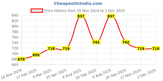industrybuying.com RS PRO O-Ring, Inner Dia 19.1 mm, Outer Dia 22.3 mm, Width 1.6 mm, 1965547 (Bag of 50) rs pro Price History Graph from 16 Nov 2024 to 2 Dec 2025