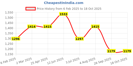 industrybuying.com RS PRO O-Ring, Inner Dia 19.18 mm, Outer Dia 24.1 mm, Width 2.46 mm, 2556177 rs pro Price History Graph from 6 Feb 2025 to 18 Oct 2025
