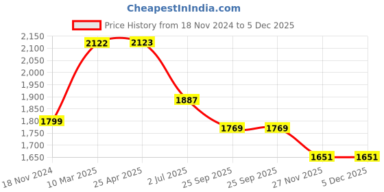 industrybuying.com RS PRO O-Ring, Inner Dia 192 mm, Outer Dia 196 mm, Width 2 mm, 2555784 rs pro Price History Graph from 18 Nov 2024 to 4 Dec 2025