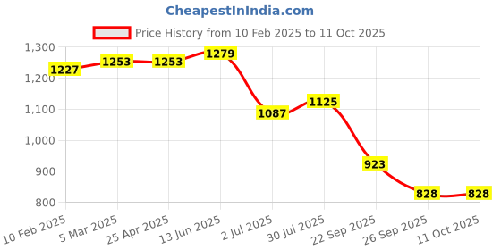industrybuying.com RS PRO O-Ring, Inner Dia 192 mm, Outer Dia 198 mm, Width 3 mm, 2555853 (Bag of 5) rs pro Price History Graph from 10 Feb 2025 to 11 Oct 2025