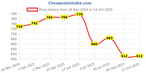 industrybuying.com RS PRO O-Ring, Inner Dia 192 mm, Outer Dia 199 mm, Width 3.5 mm, 2555785 (Bag of 2) rs pro Price History Graph from 16 Nov 2024 to 11 Oct 2025