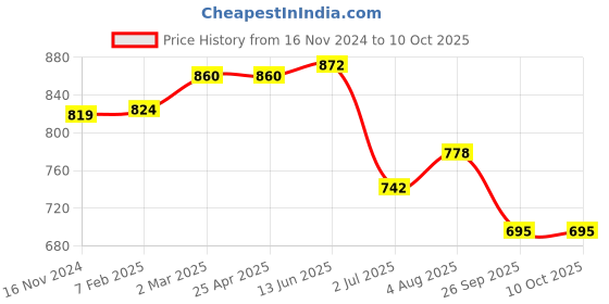 industrybuying.com RS PRO O-Ring, Inner Dia 192 mm, Outer Dia 200 mm, Width 4 mm, 2555786 (Bag of 2) rs pro Price History Graph from 16 Nov 2024 to 10 Oct 2025
