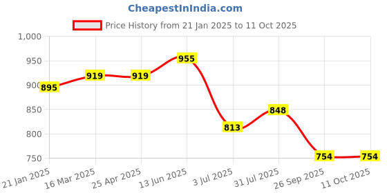 industrybuying.com RS PRO O-Ring, Inner Dia 192 mm, Outer Dia 202 mm, Width 5 mm, 2555787 rs pro Price History Graph from 21 Jan 2025 to 10 Oct 2025