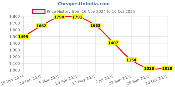 industrybuying.com RS PRO O-Ring, Inner Dia 19.2 mm, Outer Dia 22.76 mm, Width 1.78 mm, 2555684 (Bag of 100) rs pro Price History Graph from 16 Nov 2024 to 10 Oct 2025