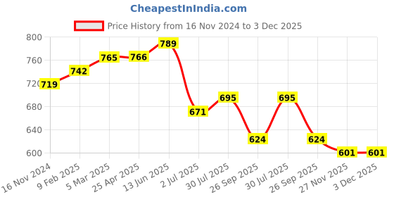 industrybuying.com RS PRO O-Ring, Inner Dia 193 mm, Outer Dia 199 mm, Width 3 mm, 2555788 rs pro Price History Graph from 16 Nov 2024 to 2 Dec 2025
