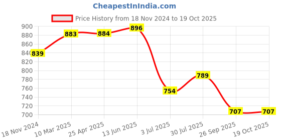industrybuying.com RS PRO O-Ring, Inner Dia 194 mm, Outer Dia 198 mm, Width 2 mm, 2555791 rs pro Price History Graph from 18 Nov 2024 to 18 Oct 2025