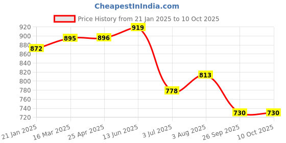 industrybuying.com RS PRO O-Ring, Inner Dia 194 mm, Outer Dia 202 mm, Width 4 mm, 2555792 rs pro Price History Graph from 21 Jan 2025 to 10 Oct 2025