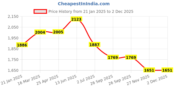 industrybuying.com RS PRO O-Ring, Inner Dia 194.1 mm, Outer Dia 210.9 mm, Width 8.4 mm, 2555789 rs pro Price History Graph from 21 Jan 2025 to 2 Dec 2025
