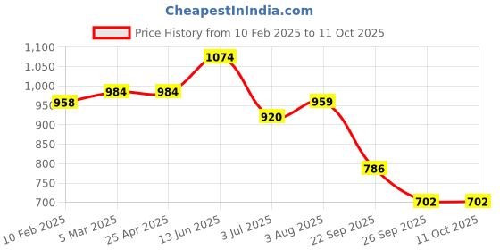 industrybuying.com RS PRO O-Ring, Inner Dia 194.3 mm, Outer Dia 205.7 mm, Width 5.7 mm, 2555790 (Bag of 2) rs pro Price History Graph from 10 Feb 2025 to 11 Oct 2025