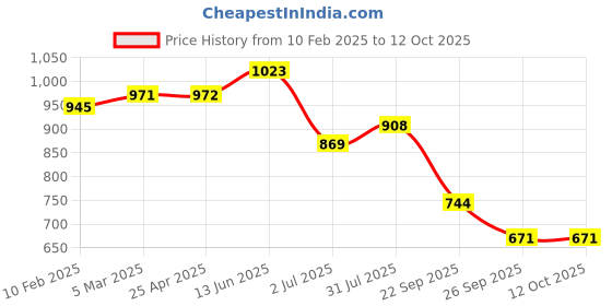 industrybuying.com RS PRO O-Ring, Inner Dia 195 mm, Outer Dia 203 mm, Width 4 mm, 2555794 (Bag of 2) rs pro Price History Graph from 10 Feb 2025 to 11 Oct 2025
