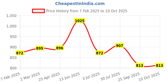 industrybuying.com RS PRO O-Ring, Inner Dia 195 mm, Outer Dia 205 mm, Width 5 mm, 2555795 (Bag of 2) rs pro Price History Graph from 7 Feb 2025 to 10 Oct 2025