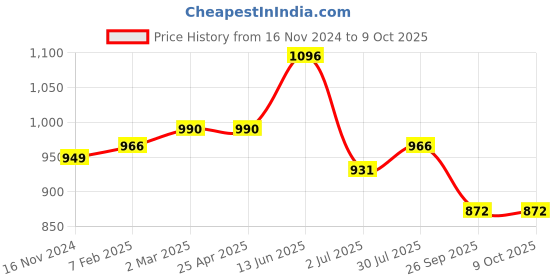 industrybuying.com RS PRO O-Ring, Inner Dia 195 mm, Outer Dia 207 mm, Width 6 mm, 2555796 (Bag of 2) rs pro Price History Graph from 16 Nov 2024 to 9 Oct 2025