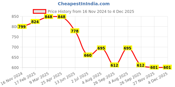 industrybuying.com RS PRO O-Ring, Inner Dia 19.5 mm, Outer Dia 22.5 mm, Width 1.5 mm, 1965491 (Bag of 50) rs pro Price History Graph from 16 Nov 2024 to 4 Dec 2025