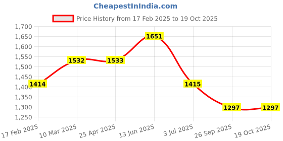 industrybuying.com RS PRO O-Ring, Inner Dia 19.5 mm, Outer Dia 23.5 mm, Width 2 mm, 2555685 rs pro Price History Graph from 17 Feb 2025 to 18 Oct 2025