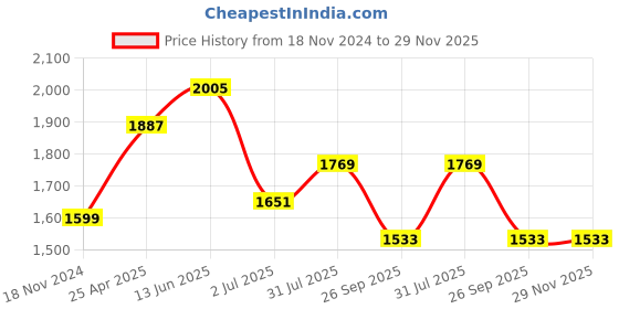 industrybuying.com RS PRO O-Ring, Inner Dia 19.5 mm, Outer Dia 23.5 mm, Width 2 mm, 2556392 rs pro Price History Graph from 18 Nov 2024 to 28 Nov 2025