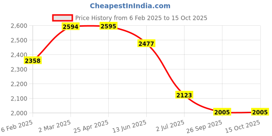 industrybuying.com RS PRO O-Ring, Inner Dia 19.5 mm, Outer Dia 25.5 mm, Width 3 mm, 1965822 rs pro Price History Graph from 6 Feb 2025 to 14 Oct 2025
