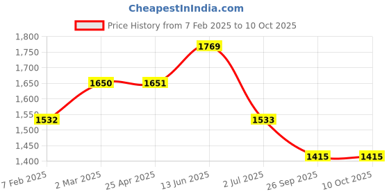 industrybuying.com RS PRO O-Ring, Inner Dia 19.6 mm, Outer Dia 25.6 mm, Width 3 mm, 2555819 (Bag of 50) rs pro Price History Graph from 7 Feb 2025 to 10 Oct 2025