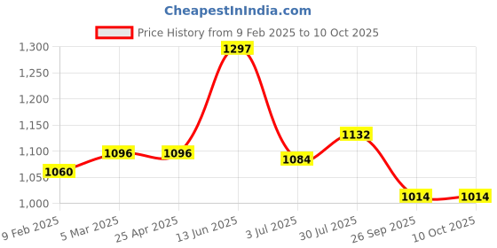 industrybuying.com RS PRO O-Ring, Inner Dia 196.22 mm, Outer Dia 210.2 mm, Width 6.99 mm, 2562458 rs pro Price History Graph from 9 Feb 2025 to 10 Oct 2025