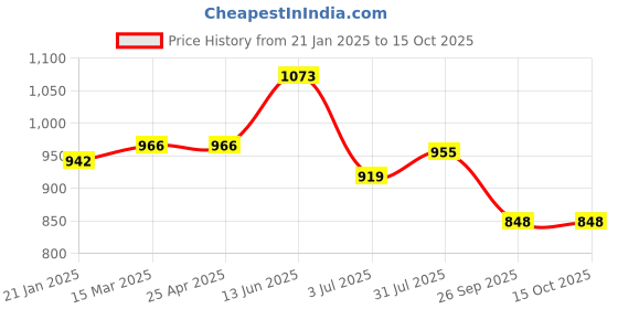 industrybuying.com RS PRO O-Ring, Inner Dia 196.52 mm, Outer Dia 201.76 mm, Width 2.62 mm, 2562509 (Bag of 5) rs pro Price History Graph from 21 Jan 2025 to 14 Oct 2025