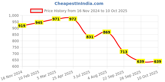 industrybuying.com RS PRO O-Ring, Inner Dia 197 mm, Outer Dia 203 mm, Width 3 mm, 2555797 (Bag of 2) rs pro Price History Graph from 16 Nov 2024 to 9 Oct 2025