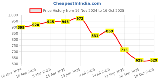 industrybuying.com RS PRO O-Ring, Inner Dia 198 mm, Outer Dia 204 mm, Width 3 mm, 2555799 (Bag of 2) rs pro Price History Graph from 16 Nov 2024 to 16 Oct 2025
