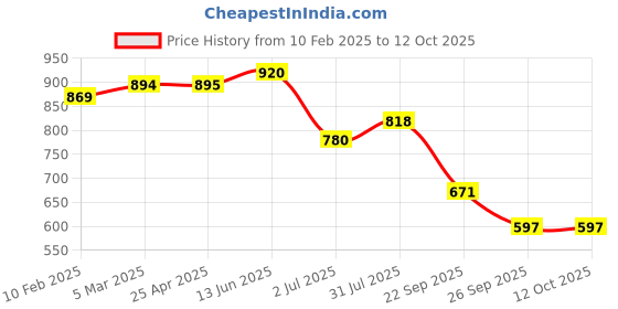 industrybuying.com RS PRO O-Ring, Inner Dia 198 mm, Outer Dia 205 mm, Width 3.5 mm, 2555798 (Bag of 2) rs pro Price History Graph from 10 Feb 2025 to 12 Oct 2025