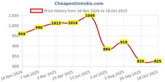 industrybuying.com RS PRO O-Ring, Inner Dia 198 mm, Outer Dia 210 mm, Width 6 mm, 2555800 (Bag of 2) rs pro Price History Graph from 16 Nov 2024 to 18 Oct 2025