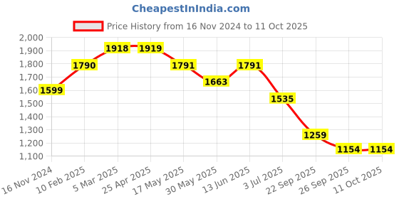 industrybuying.com RS PRO O-Ring, Inner Dia 19.8 mm, Outer Dia 24.6 mm, Width 2.4 mm, 2555686 (Bag of 100) rs pro Price History Graph from 16 Nov 2024 to 11 Oct 2025