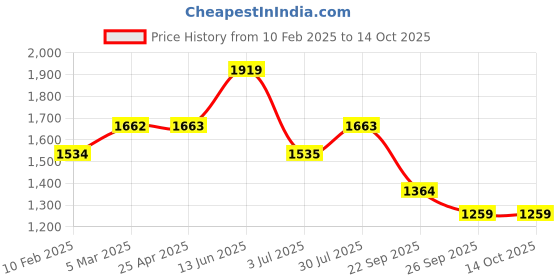 industrybuying.com RS PRO O-Ring, Inner Dia 19.8 mm, Outer Dia 27 mm, Width 3.6 mm, 2555820 (Bag of 50) rs pro Price History Graph from 10 Feb 2025 to 13 Oct 2025