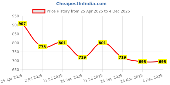 industrybuying.com RS PRO O-Ring, Inner Dia 19.8 mm, Outer Dia 27 mm, Width 3.6 mm, 2556529 (Bag of 5) rs pro Price History Graph from 25 Apr 2025 to 4 Dec 2025
