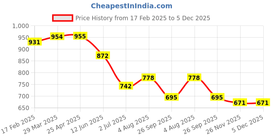 industrybuying.com RS PRO O-Ring, Inner Dia 1.98 mm, Outer Dia 3.66 mm, Width 0.84 mm, 1965373 (Bag of 50) rs pro Price History Graph from 17 Feb 2025 to 4 Dec 2025