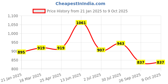 industrybuying.com RS PRO O-Ring, Inner Dia 199.3 mm, Outer Dia 210.7 mm, Width 5.7 mm, 2555801 rs pro Price History Graph from 21 Jan 2025 to 9 Oct 2025