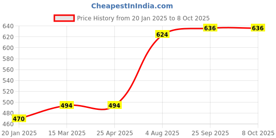industrybuying.com RS PRO O-Ring, Inner Dia 2 mm, Outer Dia 4 mm, Width 1 mm, 1965383 rs pro Price History Graph from 20 Jan 2025 to 8 Oct 2025