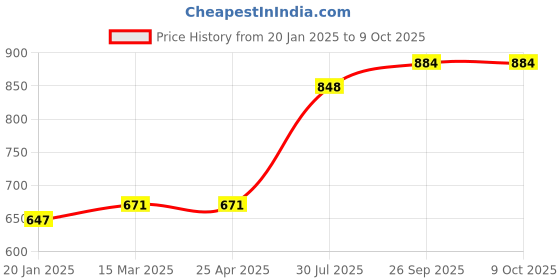 industrybuying.com RS PRO O-Ring, Inner Dia 2 mm, Outer Dia 4 mm, Width 1 mm, 1965614 rs pro Price History Graph from 20 Jan 2025 to 9 Oct 2025