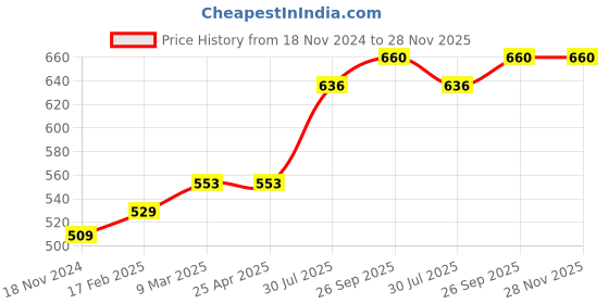 industrybuying.com RS PRO O-Ring, Inner Dia 2 mm, Outer Dia 5 mm, Width 1.5 mm, 1965459 rs pro Price History Graph from 18 Nov 2024 to 27 Nov 2025