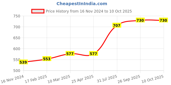 industrybuying.com RS PRO O-Ring, Inner Dia 2 mm, Outer Dia 6 mm, Width 2 mm, 1964847 rs pro Price History Graph from 16 Nov 2024 to 9 Oct 2025