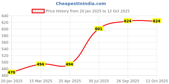 industrybuying.com RS PRO O-Ring, Inner Dia 20 mm, Outer Dia 22 mm, Width 1 mm, 1965412 rs pro Price History Graph from 20 Jan 2025 to 12 Oct 2025