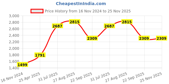 industrybuying.com RS PRO O-Ring, Inner Dia 20 mm, Outer Dia 22 mm, Width 1 mm, 2556394 (Bag of 20) rs pro Price History Graph from 16 Nov 2024 to 25 Nov 2025