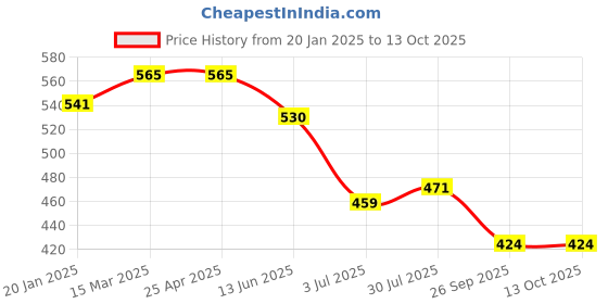 industrybuying.com RS PRO O-Ring, Inner Dia 20 mm, Outer Dia 23 mm, Width 1.5 mm, 1965492 rs pro Price History Graph from 20 Jan 2025 to 13 Oct 2025