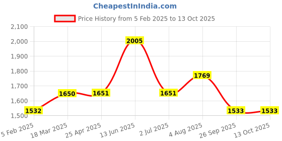 industrybuying.com RS PRO O-Ring, Inner Dia 20 mm, Outer Dia 24.8 mm, Width 2.4 mm, 2556576 (Bag of 100) rs pro Price History Graph from 5 Feb 2025 to 13 Oct 2025