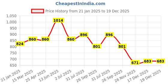 industrybuying.com RS PRO O-Ring, Inner Dia 20 mm, Outer Dia 25 mm, Width 2.5 mm, 1964979 rs pro Price History Graph from 21 Jan 2025 to 18 Dec 2025