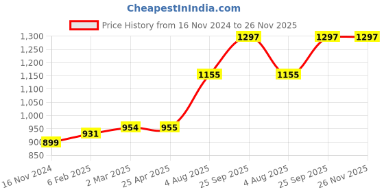 industrybuying.com RS PRO O-Ring, Inner Dia 20 mm, Outer Dia 25.3 mm, Width 2.65 mm, 1965008 (Bag of 20) rs pro Price History Graph from 16 Nov 2024 to 25 Nov 2025