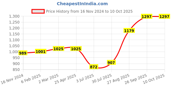 industrybuying.com RS PRO O-Ring, Inner Dia 20 mm, Outer Dia 26 mm, Width 3 mm, 1965029 rs pro Price History Graph from 16 Nov 2024 to 10 Oct 2025